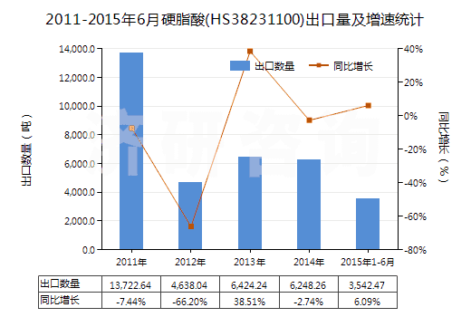 2011-2015年6月硬脂酸(HS38231100)出口量及增速統(tǒng)計(jì)
